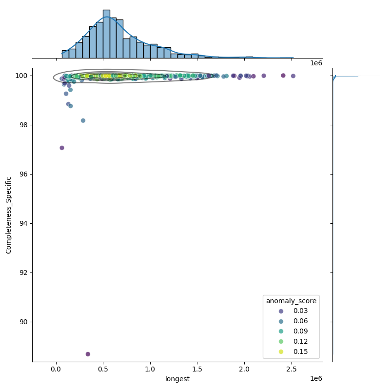 Bacteroides fragilis_filt_longest_Completeness_Specific.png